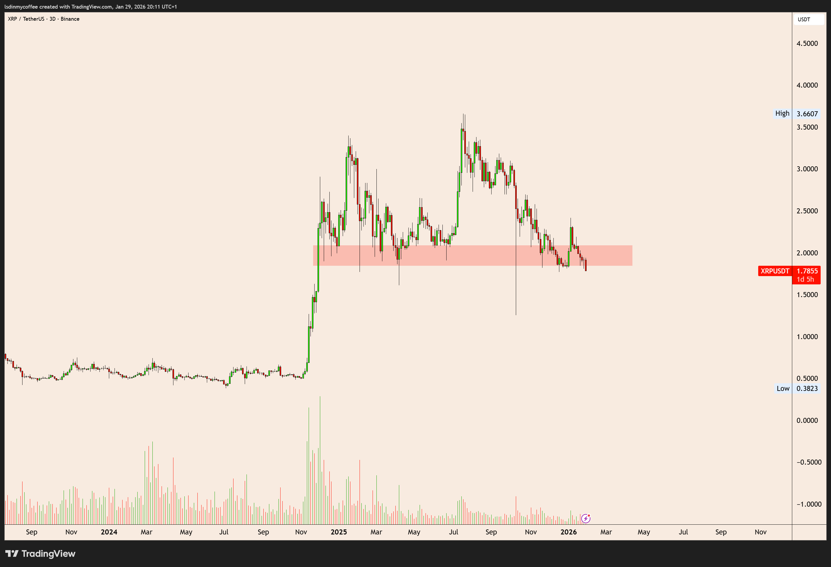XRP跌破1年支撑区间：接下来会发生什么？