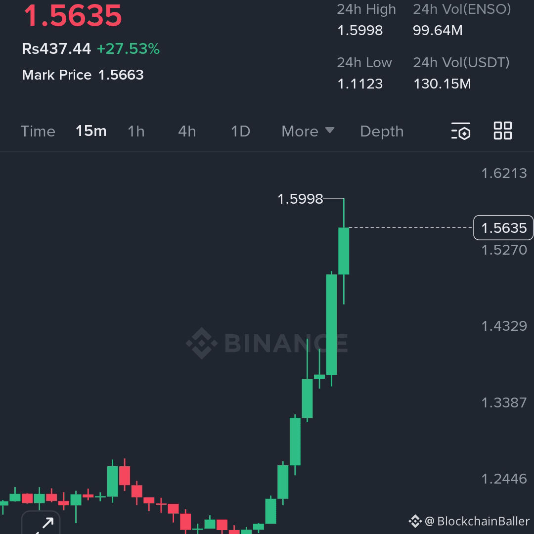 $ENSO's TP1 and TP2 successfully broke through the target price level in just 30 minutes...

#Congratulations👊👊👊👊👊 to everyone who trusted $ENSO trading signals🚀

Hope you didn't miss my buy and long signals...
