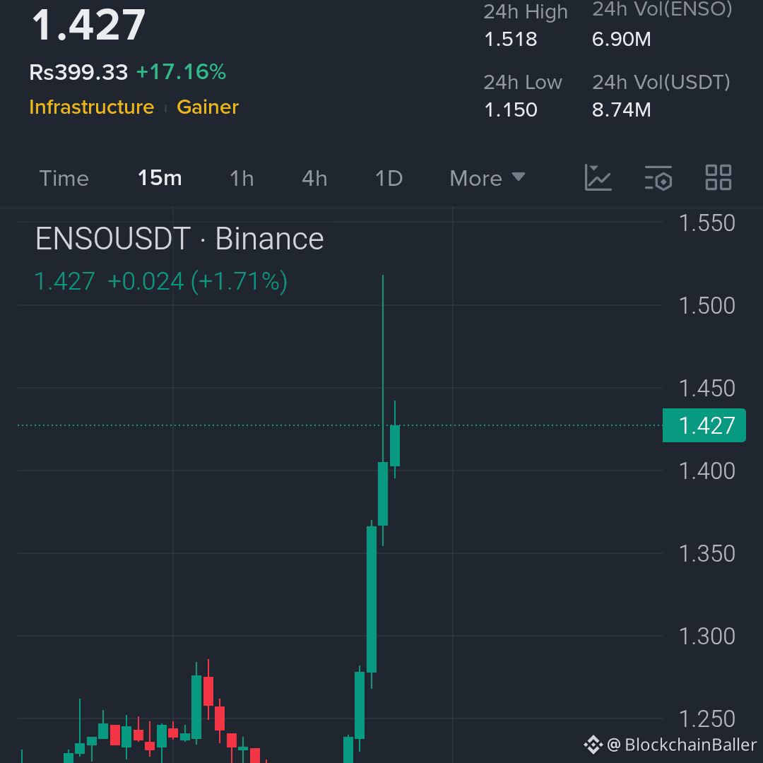 $ENSO broke out of its range, showing strong bullish momentum...

Go long on $ENSO now...

Entry point: 1.38 – 1.43

Target price 1: 1.48

Target price 2: 1.55

Target price 3: 1.62

Stop-loss: 1.32