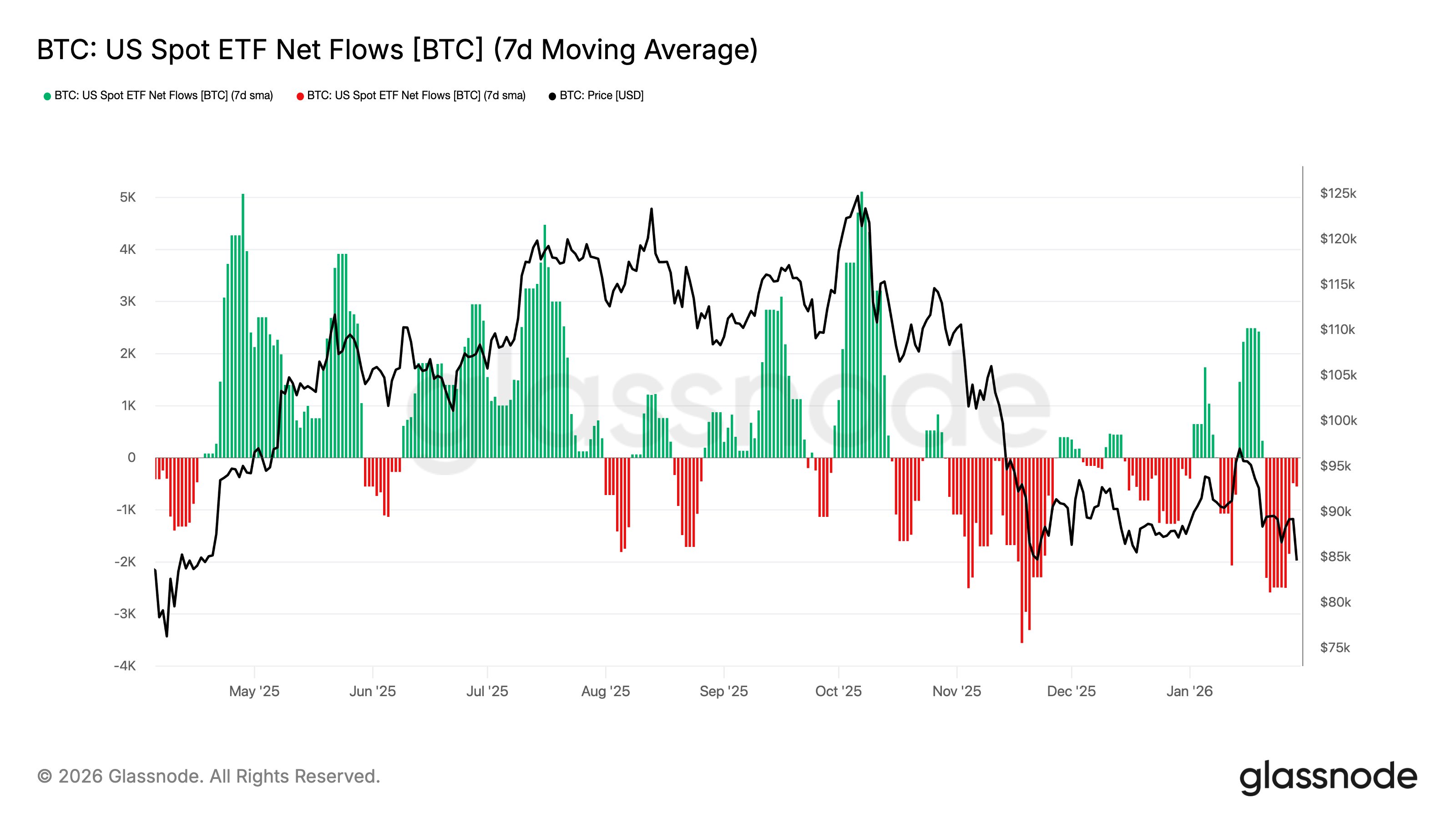 Bitcoin ETF Net Flows Glassnode