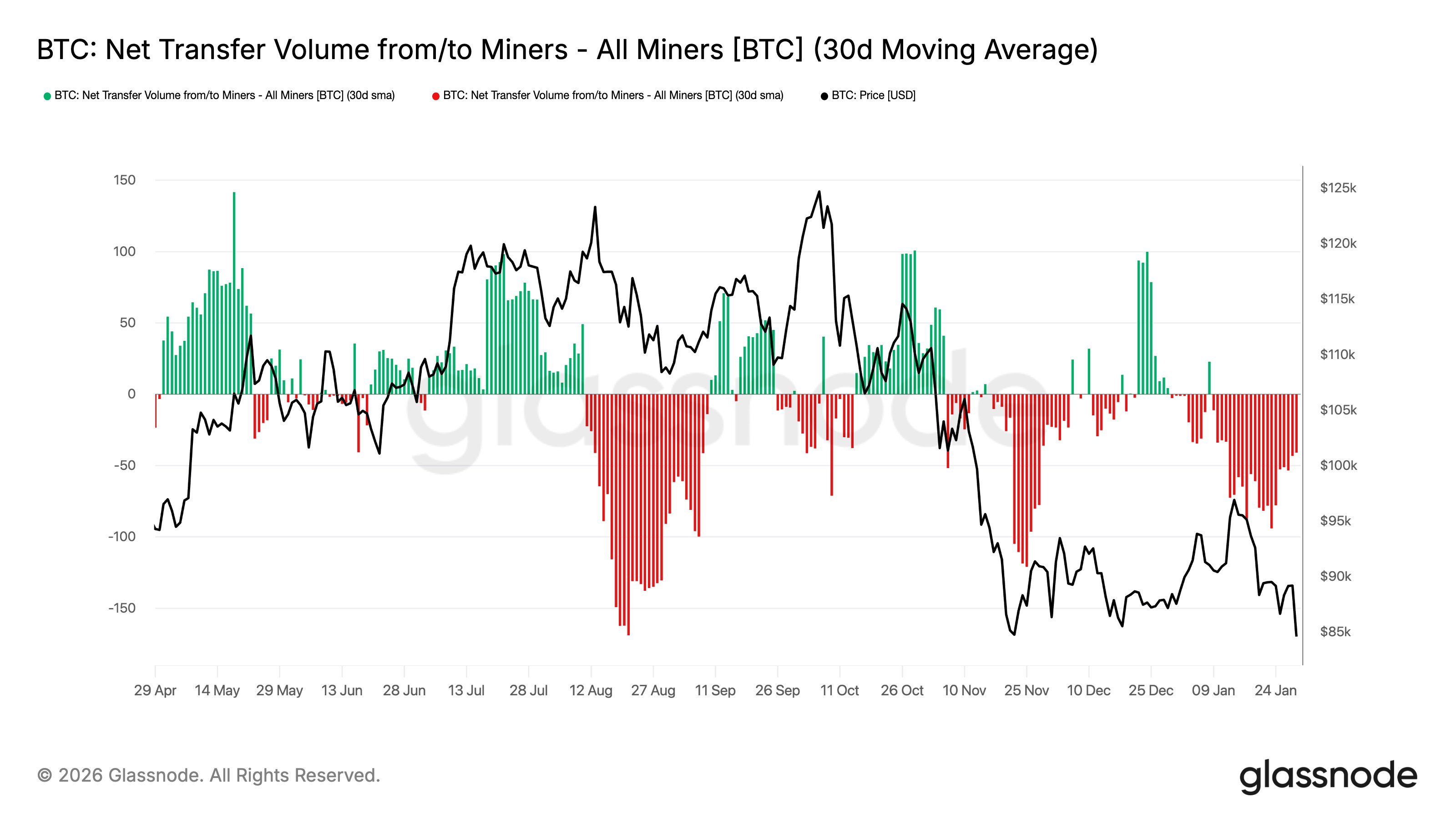 Bitcoin Net Miner Transfer Volume Glassnode