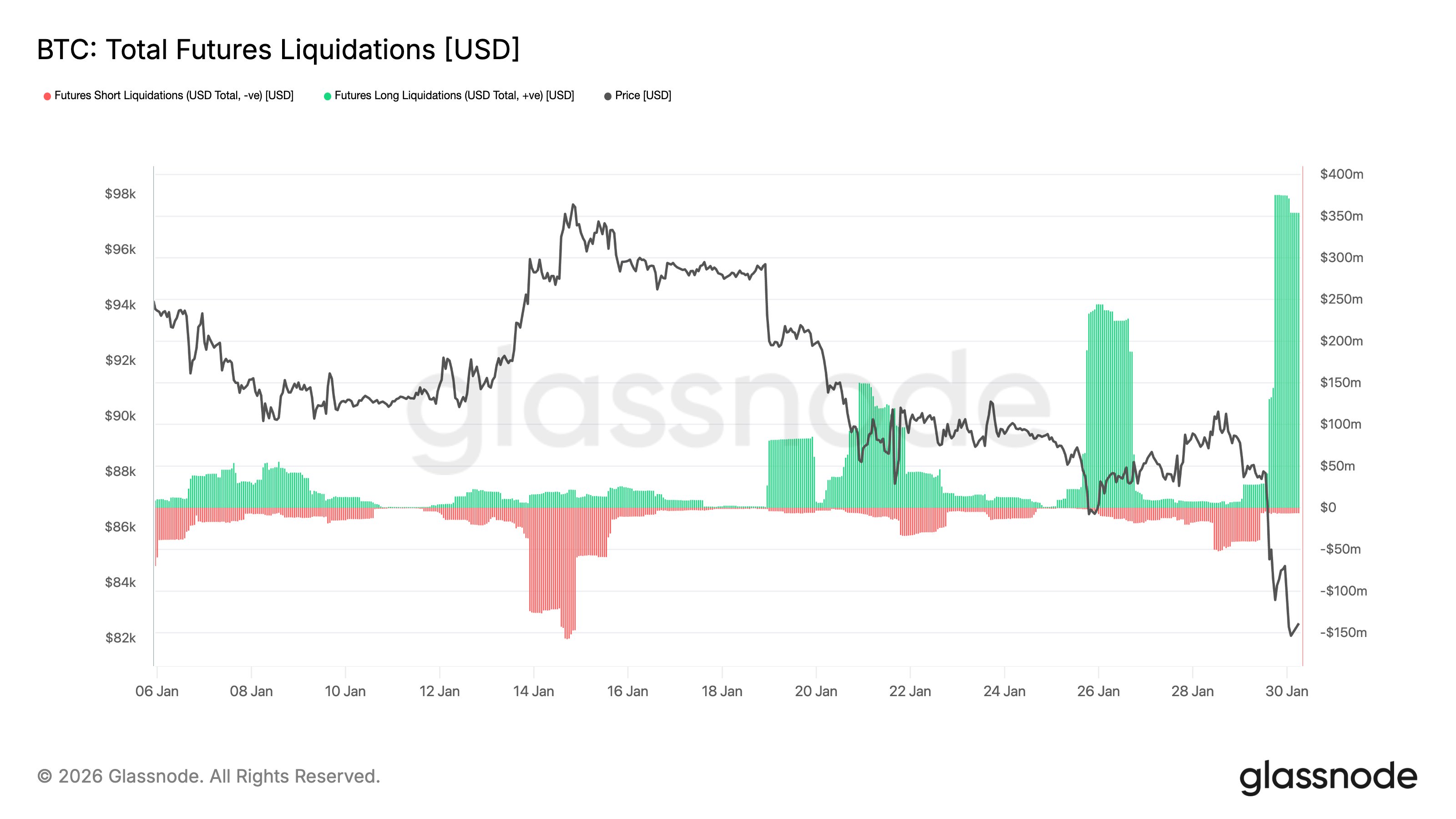Bitcoin Total Liquidations Glassnode