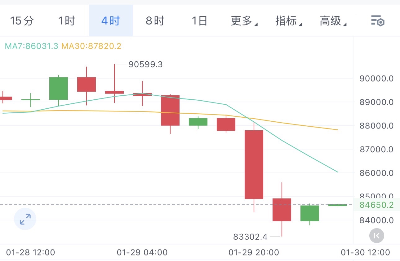 1.30大饼早间策略

昨日短线回调后小幅回弹，晚间行情大幅下挫，空头趋势明确，多头量能疲软不足。

临近周末，行情大概率步入震荡整理，小时图上空头直接跌破下轨，整体依旧是空头主导格局。
短期并无明显多空信号，静待市场给出更明确的指令
今日操作核心以反弹逢高布空为主。

大饼操作建议：
反弹至86000-87000附近择机布局空单，
目标下看83000-82000附近。