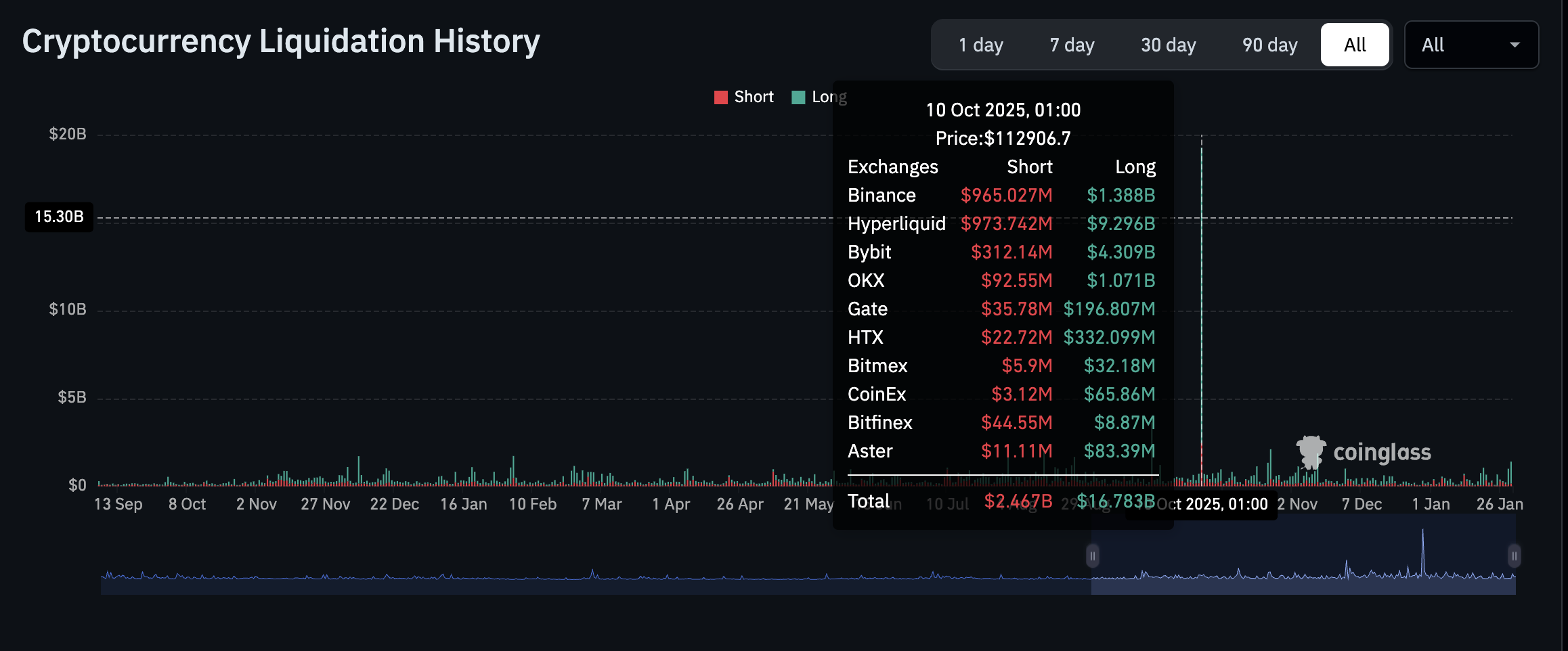 币安表示，10月份190亿美元的清算浪潮是由宏观经济冲击而非交易所故障引发的。