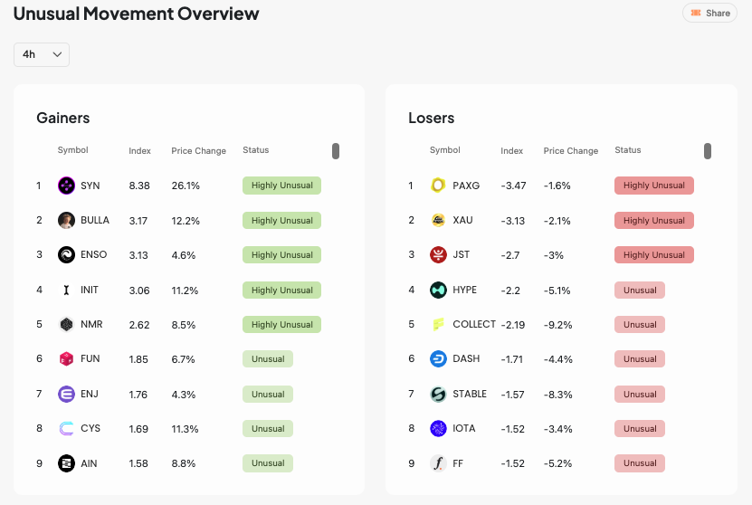 During Bitcoin consolidation phases, tokens with high buying activity tend to perform better.

For example, in the past 4 hours, $SYN, $FARTCOIN, and $XPL ranked as the top three tokens with the highest buying activity,

while $SYN, $BULLA, and $ENSO were among the top three gainers. 😁

View buying activity overview: