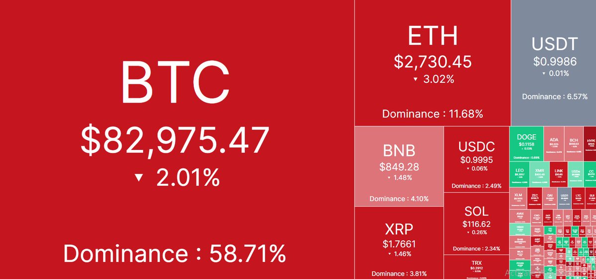 🌐 Daily Cryptocurrency Price Update 🌐

Bitcoin (BTC): $82,975.47

Ethereum (ETH): $2,730.45

Binance Coin (BNB): $849.28

Ripple (XRP): $1.7661

Solarana (SOL): $116.62

Tron (TRX): $0.2912

Dogecoin (DOGE): $0.1158

Cardano (ADA): $0.3253

Bitcoin Cash (BCH): $550.53

Hyperliquid (HYPE): $28.64

Shiba Inu Coin (SHIB): $0.000007279