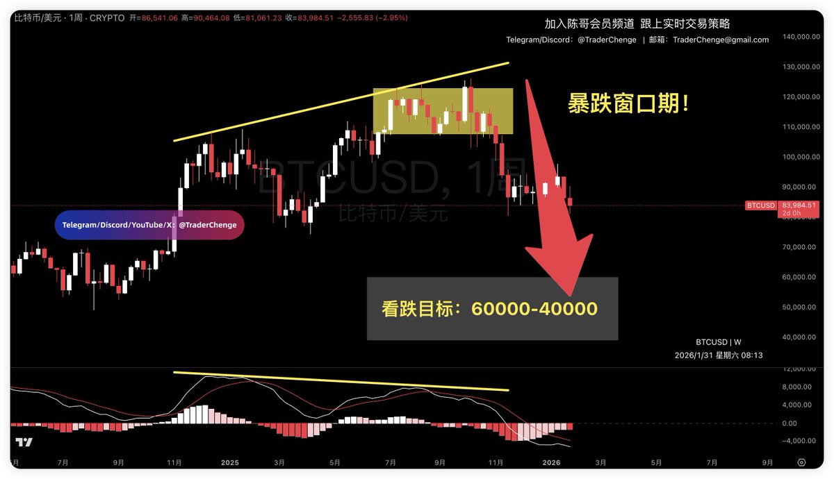 #BTC

This is what I've been pointing out on:

July 14, 2025;
August 14, 2025;
October 6, 2025;

the large-cycle top divergence I've been consistently pointing out;

the window for a Bitcoin price crash has arrived;

the target range for a Bitcoin price drop.

Is 60,000-40,000 still far away???