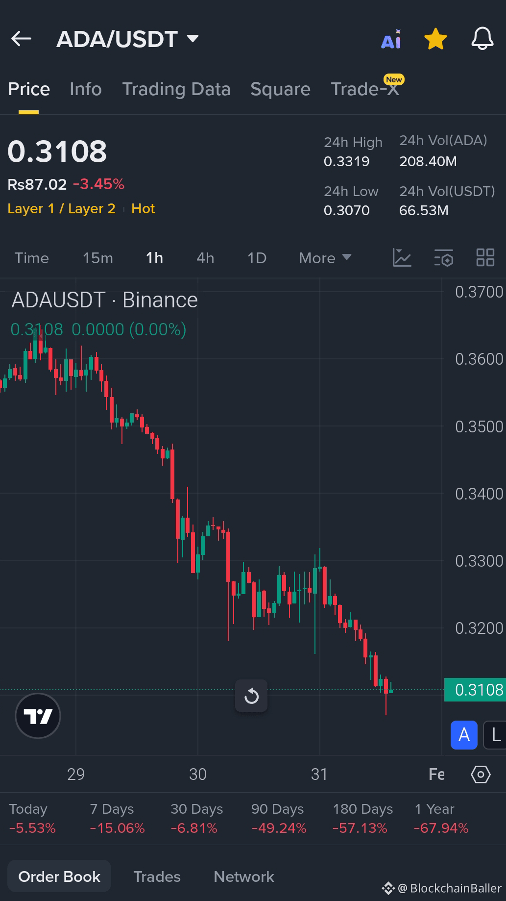 After a new round of selling, $ADA is testing a new demand zone around 0.31...

Momentum is weak, but buyers are starting to appear near this level. Holding this level could trigger a short-term rebound, while a break below could extend the downtrend.

Target Price:

0.318 → 0.328 → 0.340