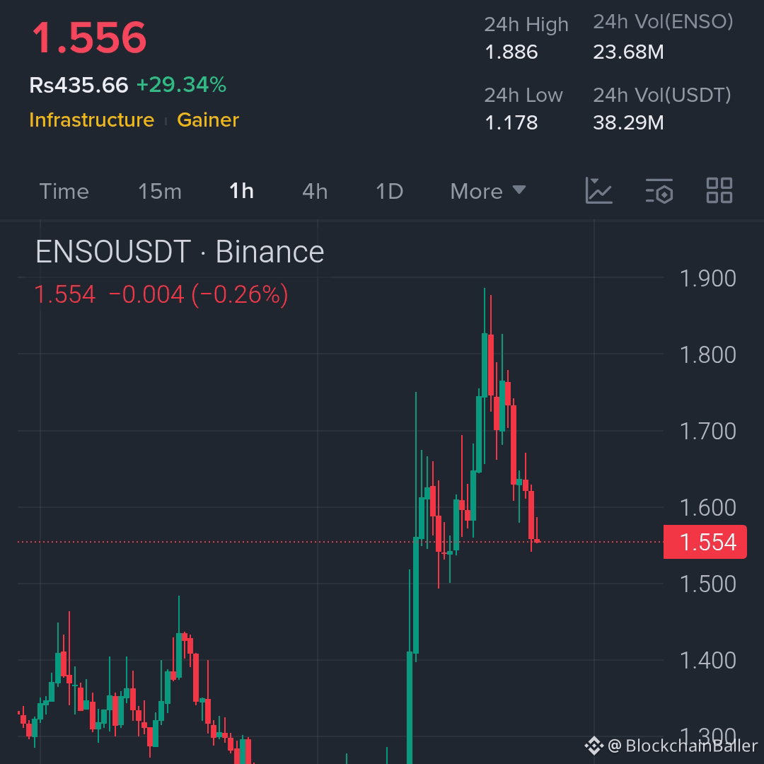 The sharp rise in $ENSO has stalled, and a pullback may continue...

Short $ENSO now...

Entry points: 1.54 – 1.62

Stop loss: 1.74

Target price 1: 1.45

Target price 2: 1.34

Target price 3: 1.22