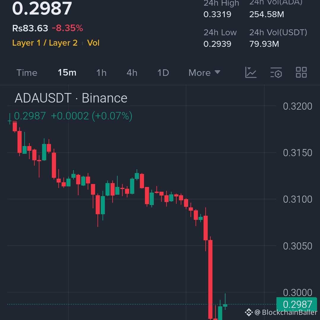 The price of $ADA experienced a rapid sell-off in the $0.295 to $0.300 range, followed by a slight rebound—a typical example of liquidity-driven buying…

A sell-off has occurred, but buyers are reacting to this historical support level.

If this support level holds, a price rebound is possible in the short term.

Key price levels to watch:

Support: $0.30 → $0.295 → $0.285

Resistance: $0.31 → $0.32 → $0.335

Holding above $0.295 will preserve the possibility of a rebound.

A break below this level could lead to a larger decline.
