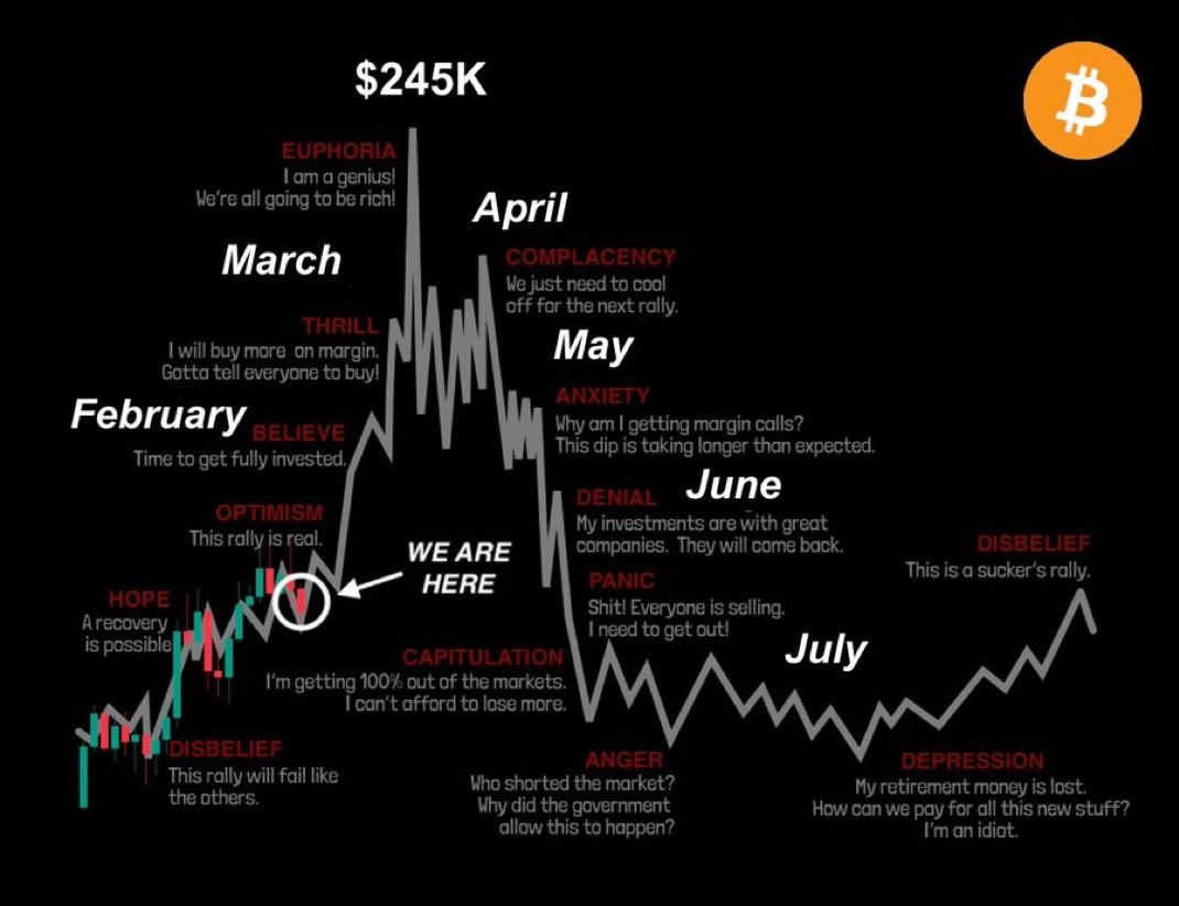 🚨 2026 Bitcoin Bull Market Prediction: Bookmark this page! 🔮

Based on classic cycles, the following is the bull market pattern:

- February: Accumulation Period – Savvy investors quietly buy in.

- March: Bitcoin Rise – Bitcoin prices surge, market optimism soars.

- April: Altcoin Season – Altcoin prices skyrocket, market sentiment peaks.

- May: Bull Trap – False pullbacks cause prices to fall, the market begins to lower its guard.

- June: Liquidation Period – Panic selling plunges the market into despair.

- July: Bear Market – Capitulation selling, the market bottoms out.

For informational purposes only and does not constitute investment advice. A $245,000 top? Don't be fooled!

Check back in six months. 🔖

#Bitcoin #Cryptocurrency