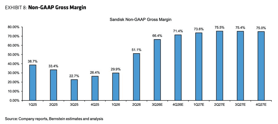 目标价1000美元！华尔街最看好闪迪的机构，估值测算的PE倍数只有11倍