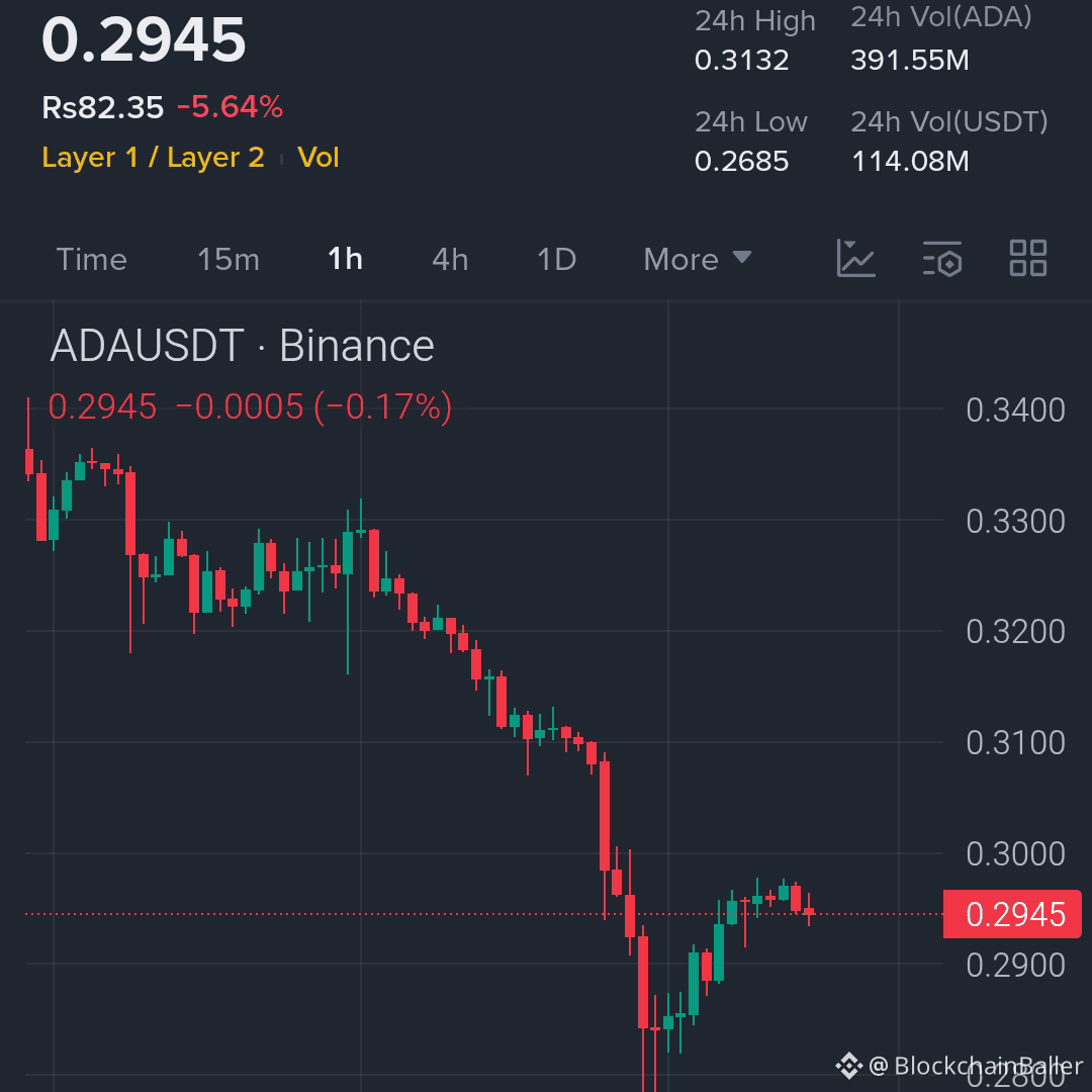 ADA prices surged into the $0.27-$0.28 demand zone before rebounding to around $0.295, indicating buyers are holding this support level…

Momentum is strengthening, but prices remain below the nearby supply zone…

Support: $0.29 → $0.27

Resistance: $0.30 → $0.315 → $0.33

If it holds above $0.29, ADA could rise further to the $0.315-$0.33 range.

A break below $0.27 could bring renewed downward pressure.

The battle for key price levels hinges on awaiting structural confirmation.