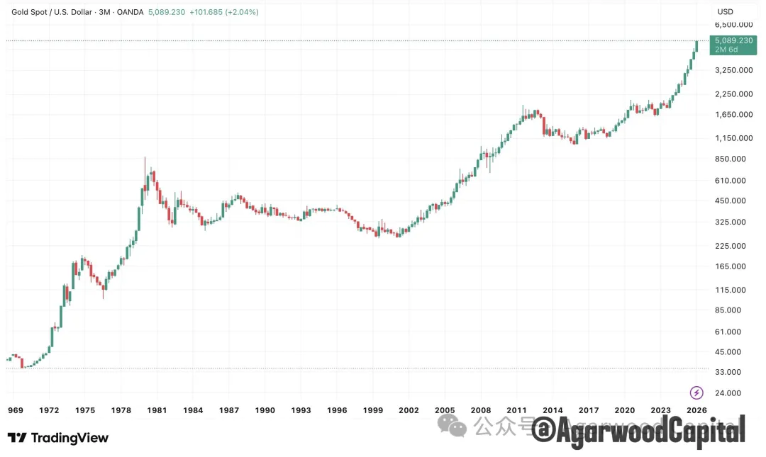 黄金：“美元秩序”衰退下的首选对冲工具