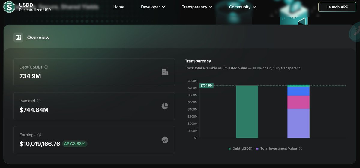 USDD Earns Over Ten Million Dollars

The Smart Allocator is a smart allocator for USDD that distributes idle reserves to USDT demand deposits on leading DeFi protocols such as AAVE, JustLend, Spark, Morpho, and Venus, offering the highest liquidity and security.

All the earnings from this are returned to USDD holders, meaning that USDD has already earned tens of millions of dollars for its holders.

@justinsuntron #TronEcoStar