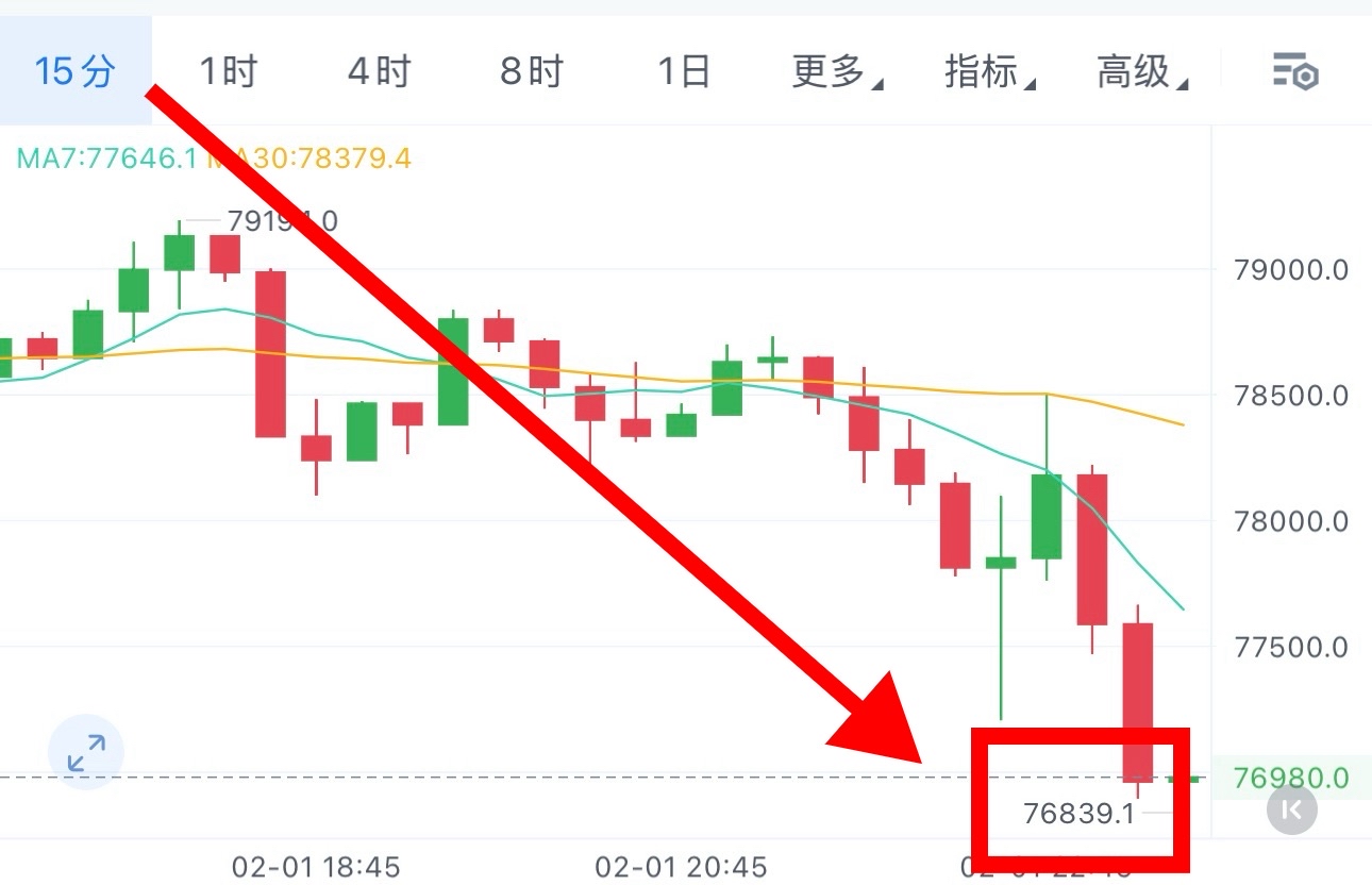 丝路策略持续兑现

丝路策略延续稳健兑现节奏，本轮坚定布局空单思路，提前明确下看核心目标区间77000-76000一线，全程锚定趋势方向不变，精准把控行情下行节奏。

今日盘面按预判展开深度下探，行情最低下探至86839，完美落于既定目标区间内，走势轨迹与丝路预判的方向、空间高度契合，策略有效性再次得到实盘验证，全程无偏差贴合预判思路。

方向的精准把控是交易的核心前提，当前丝路空单布局已顺利达成目标，趋势判断与点位测算均完美落地；交易行至此刻，方向既定且成果已现，下一步核心重心将转向落袋为安，稳步兑现利润，将策略预判转化为实际收益，把控好交易闭环的最后关键一步。