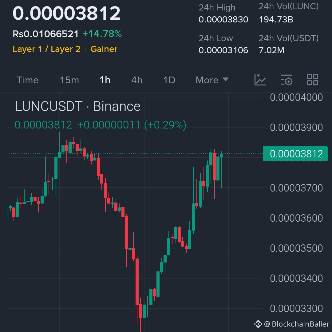 $LUNC reversed and is moving towards the upper end of the range...

Go long on $LUNC now...

Entry points: 0.0000370 – 0.0000382

TP1: 0.0000395

TP2: 0.0000410

TP3: 0.0000430

SL: 0.0000355