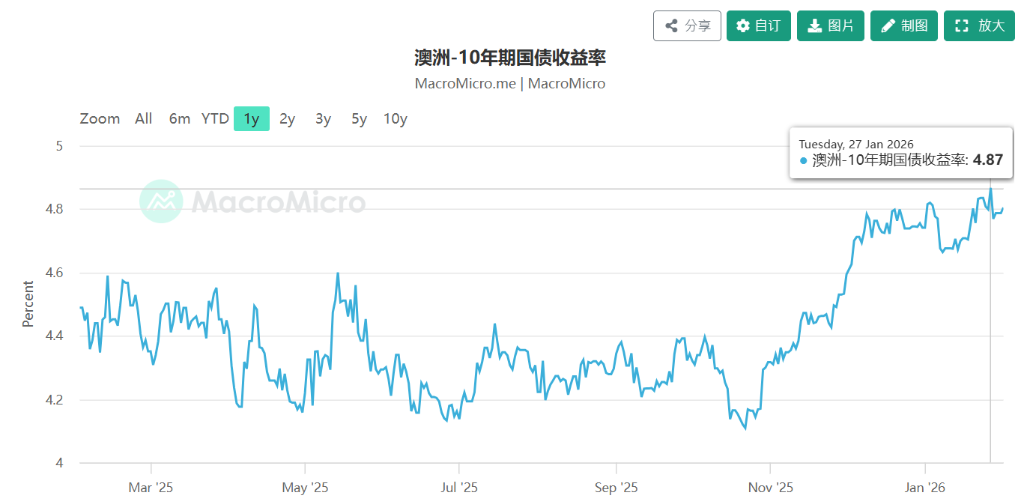 澳洲央行要逆势加息？澳大利亚10年期国债收益率逼近5%