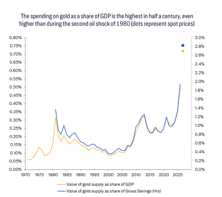 黄金估值已达极端水平！下半年避险情绪消退将成最大利空