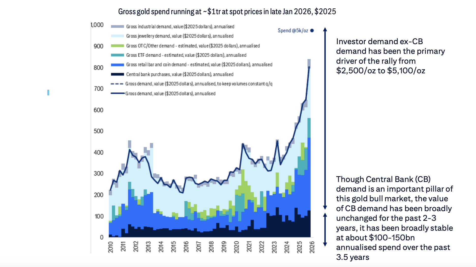 黄金最脆弱的时刻？仅需5%的获利盘出逃，就足以抵消全球实物需求