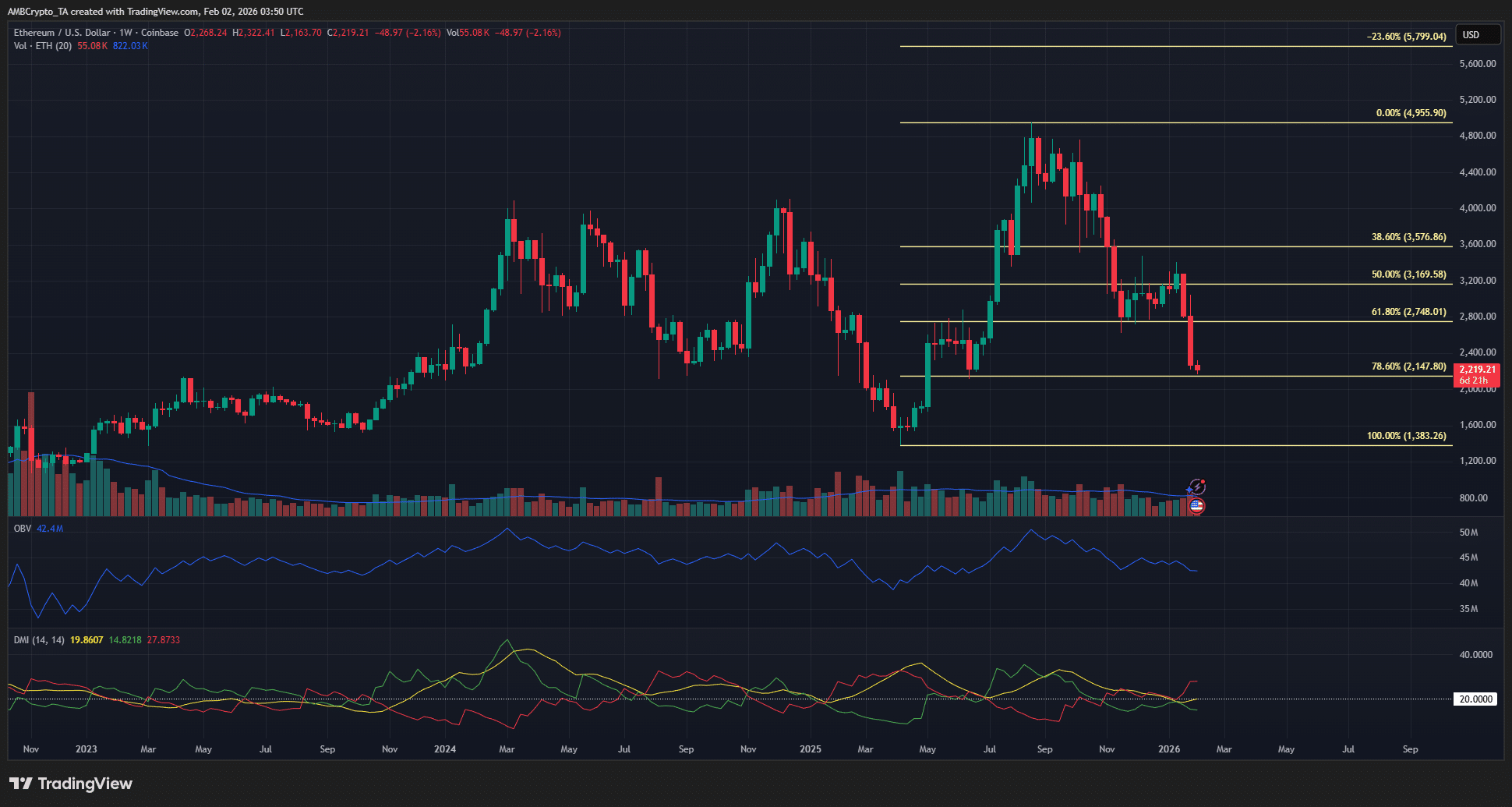 以太坊价格跌至 2200 美元，市场恐慌情绪蔓延——为何这一价位决定下一轮牛市？