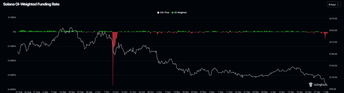 Solana价格预测：SOL跌破100美元，面临更大幅度回调的风险