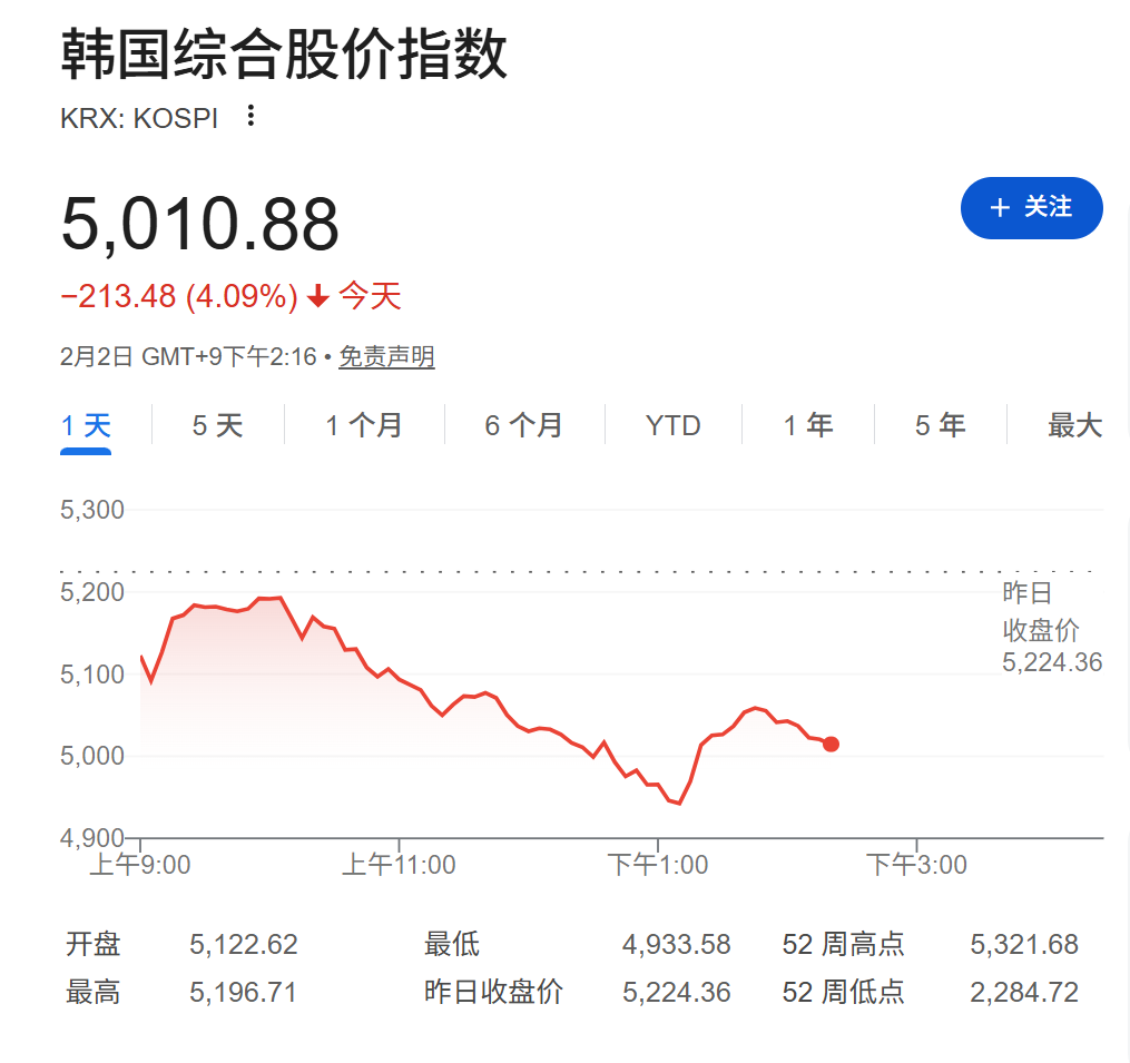 “黑色星期一”！全球股市齐跌，纳指期货1%，韩国股指跌5%，英伟达降温AI预期，金、银遭遇历史性踩踏