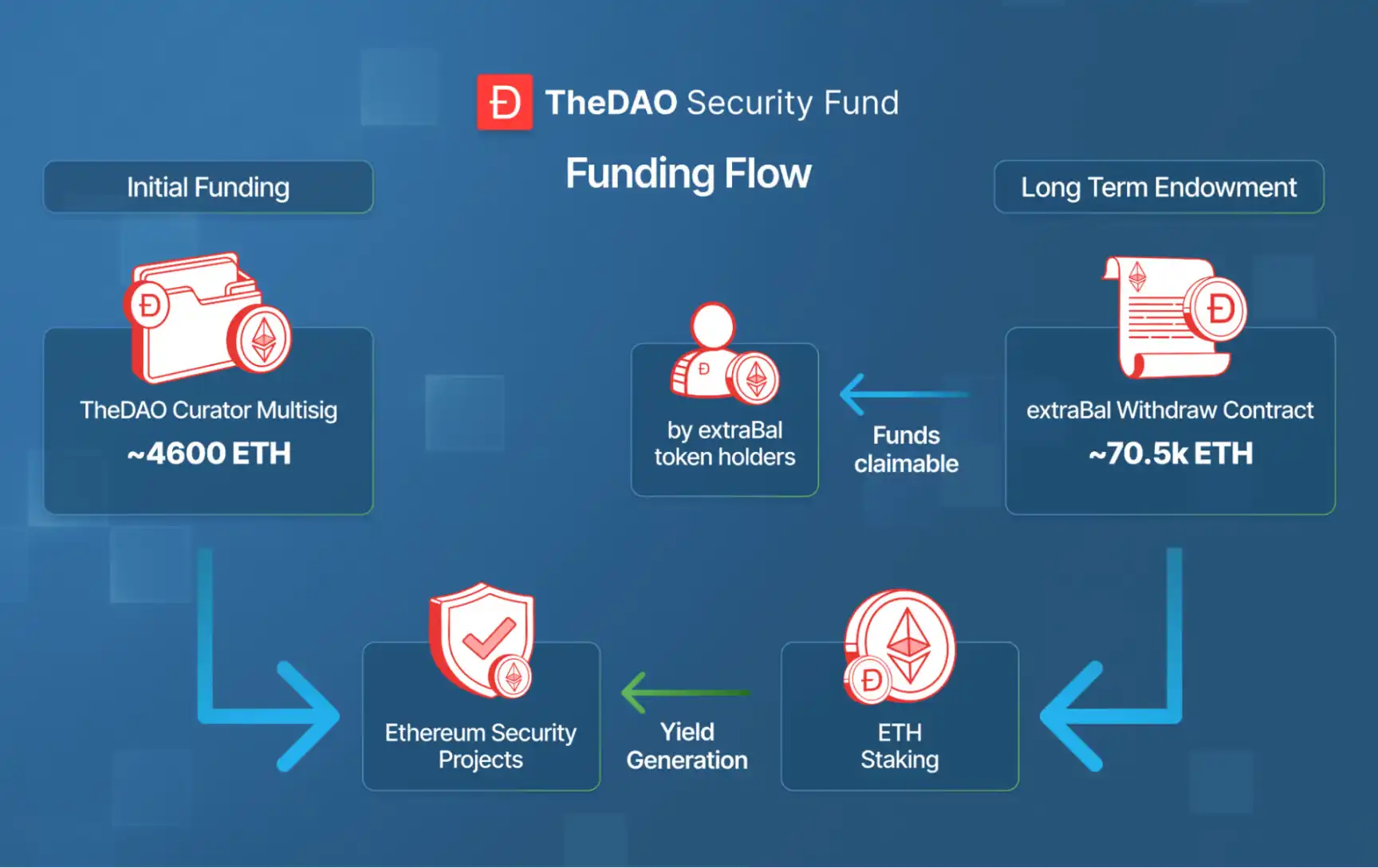 The DAO十年后回归，建立起2.2亿美元安全基金