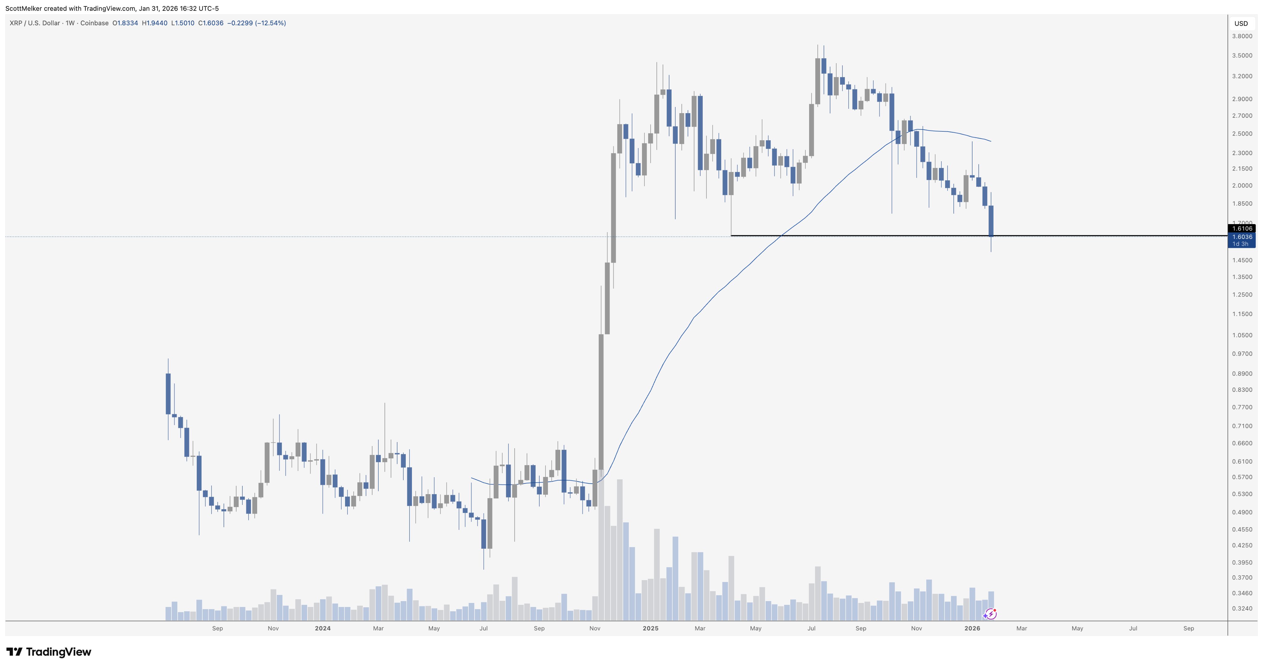XRP 1W Chart Scott Melker
