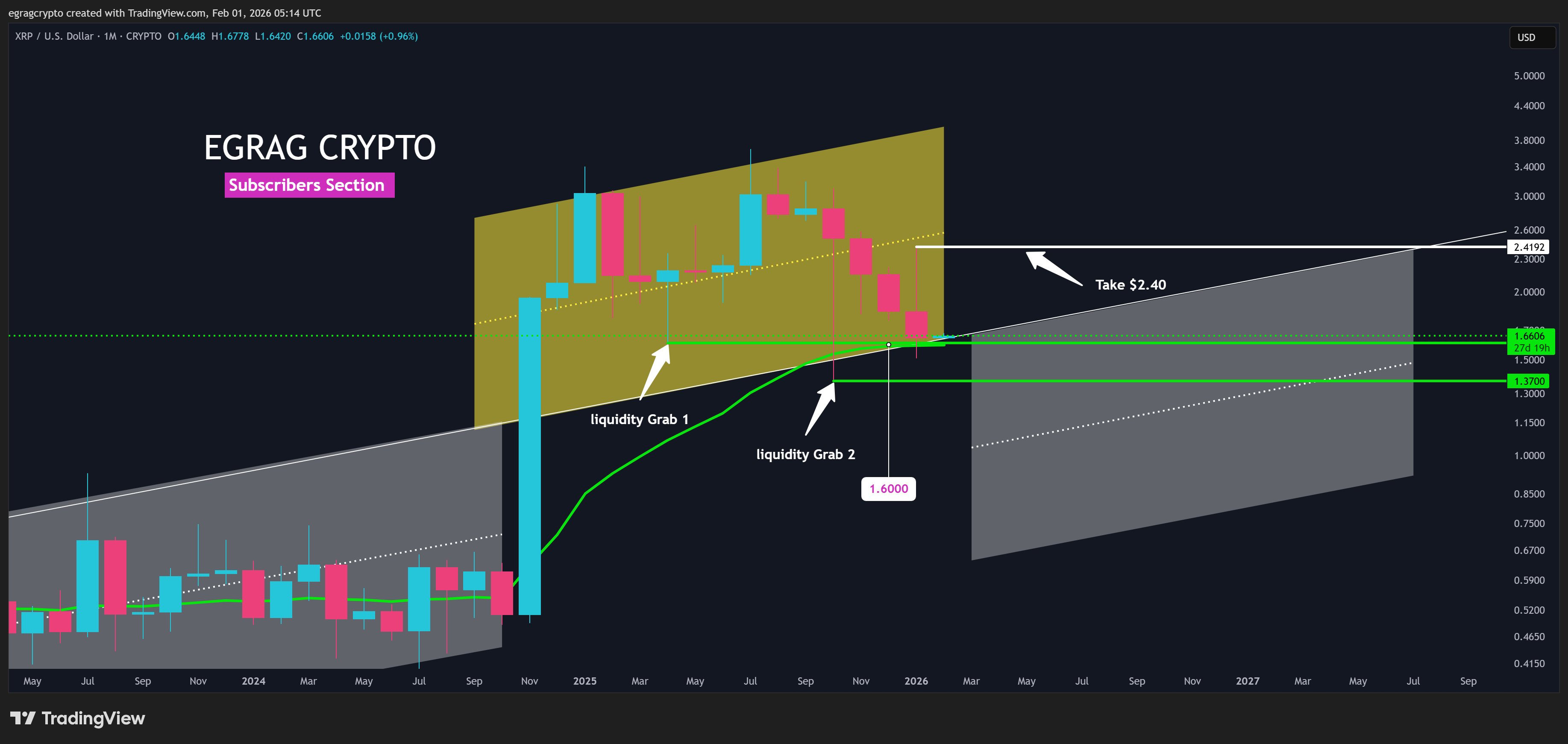 XRP价格触及33日均线之际，直接扩张和流动性获取详情公布。