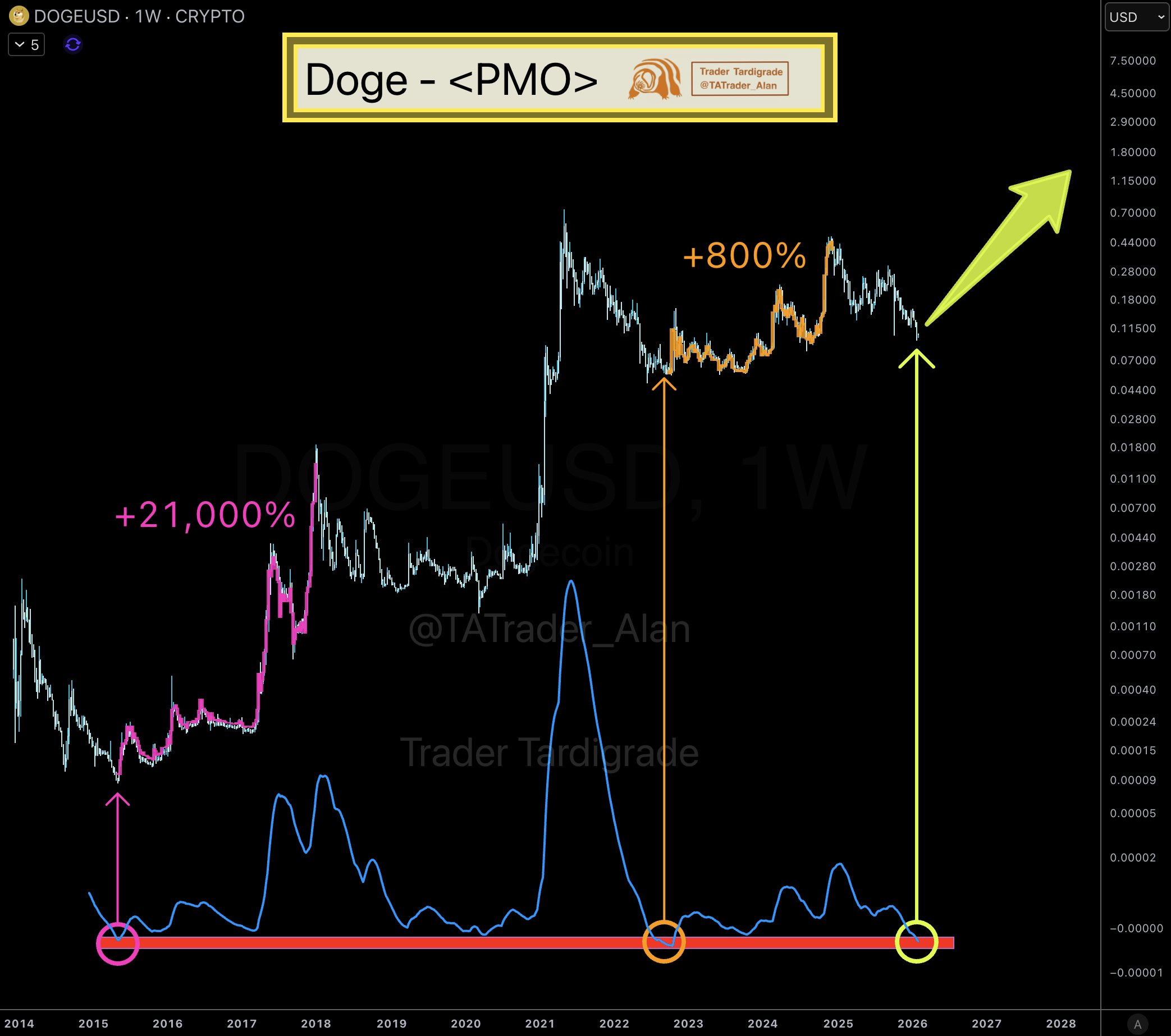 DOGEUSD Prediction
