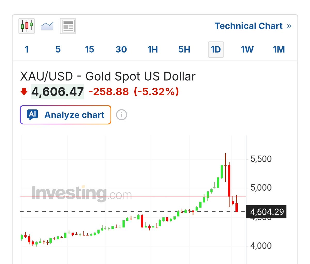 💥Breaking News

Gold plunges 5%

Bitcoin plunges 5%

US stock index futures fall sharply

S&P 500 futures down 100 points