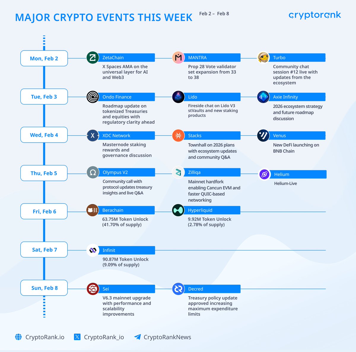 This Week's Key Crypto Events🚀

🔹 February 2nd:

@TurboToadToken Community Chat #12 Live Stream, providing the latest ecosystem updates

@MANTRA_Chain Proposal 28 Voting Validator Set Expanded from 33 to 38

@ZetaChain X Spaces AMA, discussing AI and the Web3 General Layer

🔹 February 3rd:

@LidoFinance Fireside Chat, discussing Lido V3 stVaults and new staking products

@AxieInfinity 2026 Ecosystem Strategy and Future Roadmap Discussion

@OndoFoundation Tokenized Treasury Bonds and Equities Roadmap Update, Regulatory Outlook Clarified

🔹 February 4th:

@Stacks Town Hall Meeting, discussing 2026 plans, the latest ecosystem updates, and community Q&A

@VenusProtocol Launches New DeFi on the BNB Chain

@XDCNetwork Masternode Staking Rewards and Governance Discussions

🔹 February 5:

@OlympusDAO Community Call: Protocol updates, fund management information, and Q&A

@helium Helium-Live

@zilliqa Mainnet hard fork, enabling Cancun EVM and a faster QUIC-based network

🔹 February 6:

$BERA unlocks 63.75 million tokens (41.70% of total supply)

$HYPE unlocks 9.92 million tokens (2.78% of total supply)

🔹 February 7:

$IN unlocks 90.87 million tokens (9.09% of total supply)

🔹 February 8:

@SeiNetwork V6.3 Mainnet upgrade, improving performance and scalability

@decredproject Fund management policy update approved, increasing maximum spending limit