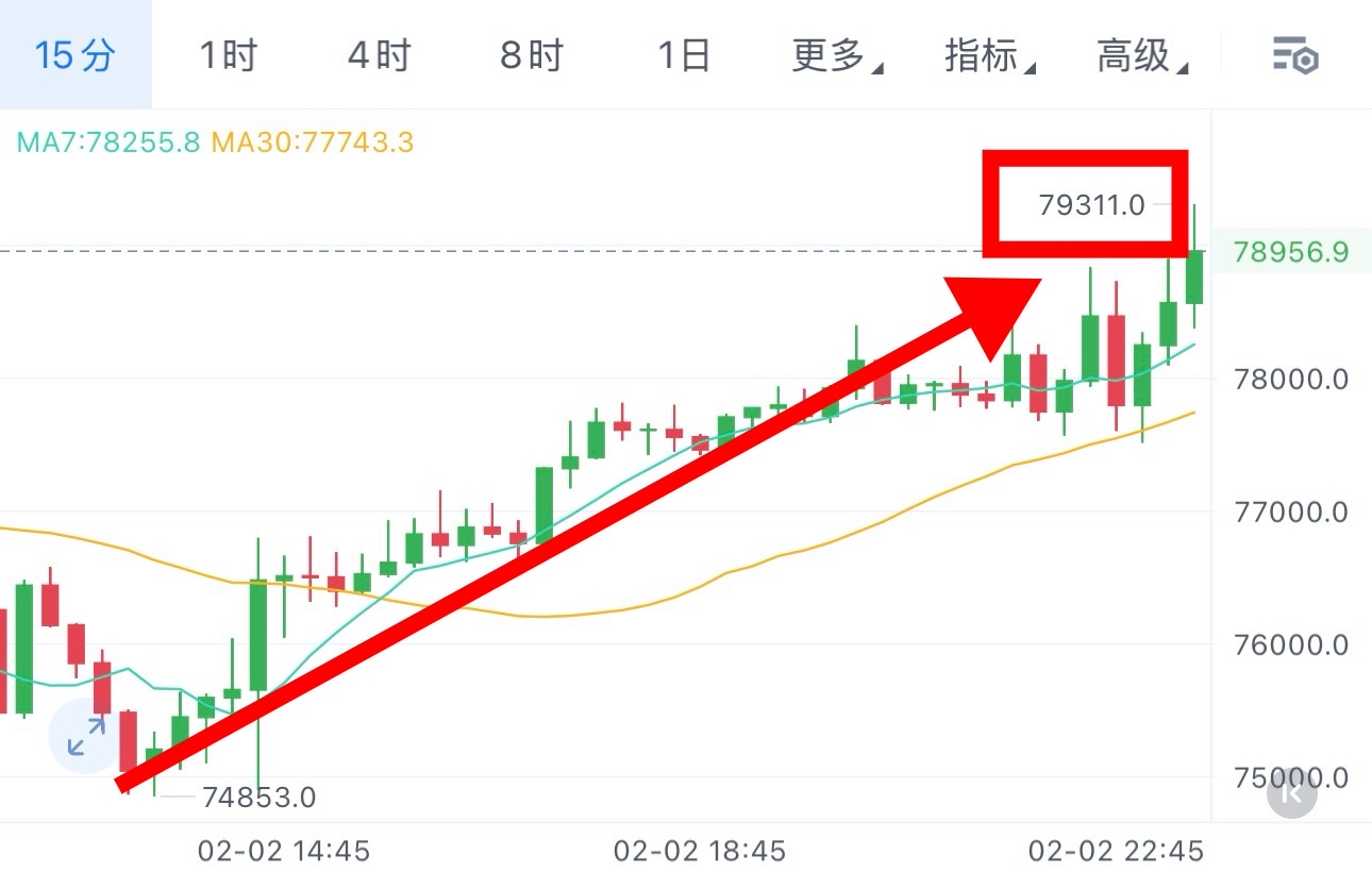 丝路策略精准兑现！

早间公开丝路中明确提示关注79000附近压力位，目前行情最高反弹至79311，走势与预判完全契合，预判虽迟但到，节奏精准踩稳！
