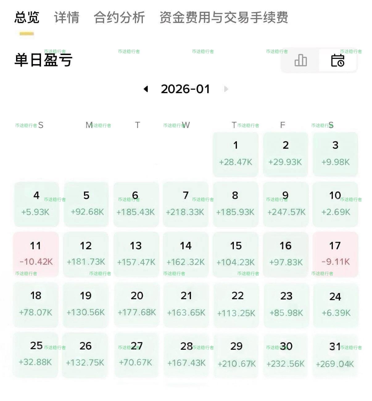 近期不少伙伴刚跟上节奏，难免会有适应期，索性聊点实在的
按照原有思维结果很明了

咱们一直坚守的思路，结果如何大家有目共睹。从没有马后炮
币圈交易确实只有多空两个方向，但想要做到收放自如、进退有度，实则并不容易。
方向的精准判断、对策略的坚定坚持、临盘的灵活变通、持仓的平稳心态，这四点缺一不可。

唯有保持持续学习的态度，在交易中不断调整节奏、优化思路，才能在币圈走得更稳、更远。