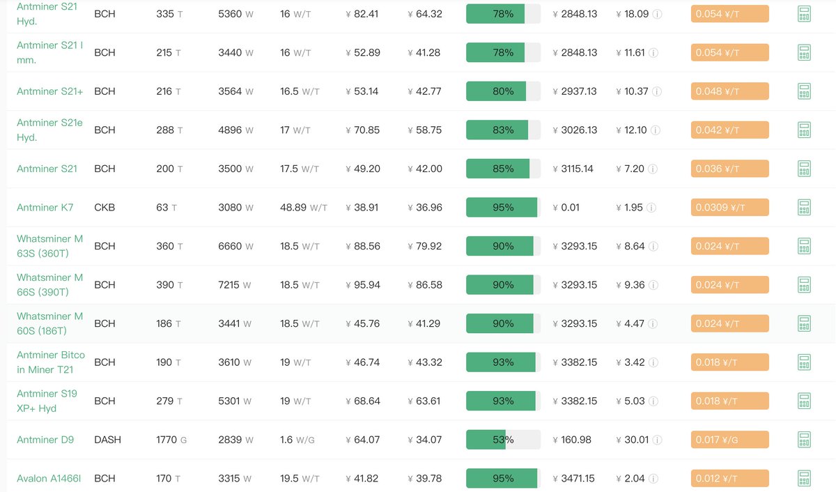 Antpool data shows that, with the current Bitcoin mining difficulty and an electricity cost of $0.08 per kilowatt-hour, the prices of several mining machines, including the Antminer S19 XP+ Hydro, WhatsMiner M60S, and Avalon A1466I, are close to their discontinuation prices. The discontinuation price of the Antminer S21 series is approximately $69,000 to $74,000 per Bitcoin, while high-hashrate models such as the U3S23H and S23 Hydro remain profitable at over $44,000 per Bitcoin.