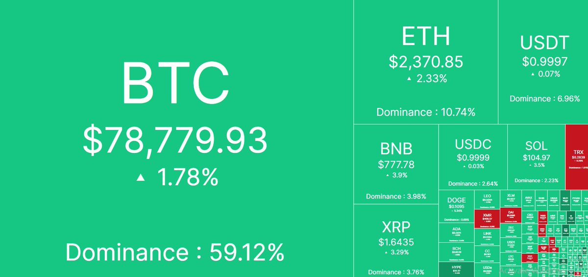 🌐 Daily Cryptocurrency Price Update 🌐

Bitcoin (BTC): $78,779.93

Ethereum (ETH): $2,370.85

Binance Coin (BNB): $777.78

Ripple (XRP): $1.6435

Solarana (SOL): $104.97

Tron (TRX): $0.2839

Dogecoin (DOGE): $0.1095

Cardano (ADA): $0.3011

Bitcoin Cash (BCH): $540.19

Hyperliquid (HYPE): $32.37

Shiba Inu Coin (SHIB): $0.000006976