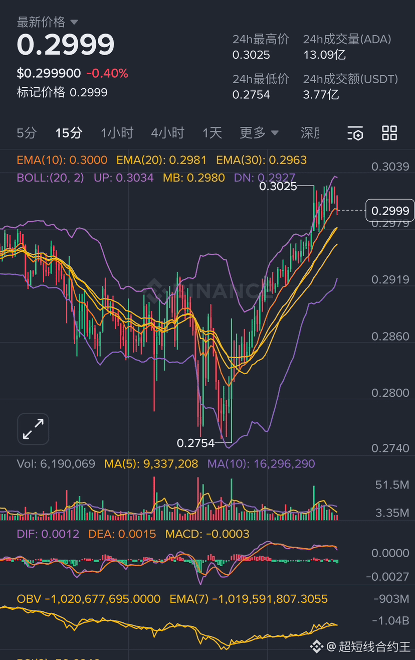 Go Long $ADA

Entry Range: 0.2980 ~ 0.3000
First Target: 0.3100
Second Target: 0.3200
Third Target: 0.3300
Stop Loss: 0.2963

The upward trend in $ADA price from the low of 0.2754 is clear, with EMAs in a bullish alignment, indicating a medium-term bullish outlook.

The OBV indicator continues to reach new highs, and the volume and price action are healthy, supporting further price increases.

{future}(ADAUSDT)