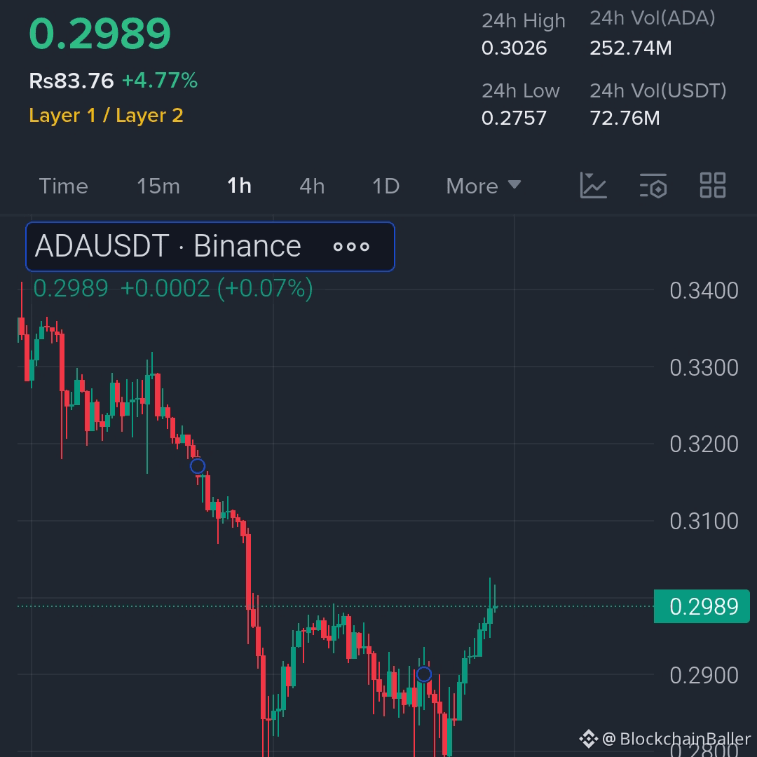 $ADA has rebounded from its bottom high and formed a higher low near the support level...

Go long on $ADA now...

Entry point: 0.292 – 0.300

Stop loss: 0.276

Take profit 1: 0.312

Take profit 2: 0.328

Take profit 3: 0.345