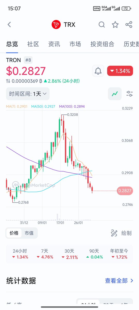 The recent market conditions have been truly baffling. Major altcoins have plummeted, with some dropping more than tenfold since their bull market peaks, and most major coins have also fallen by more than 100%. However, $TRX has remained remarkably stable.

Analyzing $TRX's performance reveals the underlying logic of Tron.

First, TRX's pricing is no longer solely based on narrative.

For many blockchains, price is largely a function of expectations and imagination; but a significant portion of TRX's pricing comes from real, sustained usage intensity.

Stablecoin settlement, energy leasing, staking, DeFi lending, USDT transfers—these are not bull market-specific needs; on the contrary, they are used even more frequently in bear markets.

While other blockchains are waiting for the next story, Tron is focused on daily trading volume, fees, and settlement scale.

The result is straightforward: TRX's motivation to actively sell is inherently weaker than others.

II. TRX's token structure is unsuitable for a sharp decline.

A large amount of TRX is not actively traded in the secondary market for short-term speculation, but is locked in staking, power generation, protocol circulation, and ecosystem applications.

This means that once sentiment weakens, there aren't many freely available tokens that can be dumped at any time.

Therefore, what you see isn't people frantically buying the dip,

but rather—very few people are willing to sell at low prices.

This structure is extremely rare in a bear market.

III. And the most crucial point: TRON's essential role in a bear market.

In a bear market, funds prioritize three things: low cost, stable settlement, and global availability.

These three points are precisely TRON's strengths:

The largest USDT circulation network, low fees and high throughput, and real cross-border payment and capital flow needs.

Therefore, TRX's stability is not essentially due to market manipulation, but rather because the underlying user demand hasn't disappeared with the bear market.

▰▰▰▰▰▰▰▰▰▰

To summarize TRON's current state in one sentence:

When the market bubble bursts, TRON is already being used as infrastructure.

This also explains a phenomenon: many coins are brought back to their original levels during bear markets, while $TRX seems to be adapting to the bear market environment in advance.

In the short term, it may not explode;

But from market structure to ecosystem positioning,
TRON is taking a path of increasing stability as the market cools down.

When the next wave of market sentiment truly returns,
there will be very few chains that can still be used as the underlying network.

@justinsuntron #TRONEcoStar

@justinsuntron Sun, TRX is so stable in a bear market, will it reach $1 in a bull market? 😄