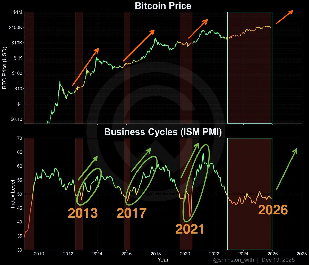 The ISM index reflects the US business cycle.

Above 50 = Expansion

Below 50 = Contraction

Every Bitcoin bull market has coincided with a rise in the ISM index.

Thanks to @sminston_with for the beautiful chart.

Go follow him! 🚨