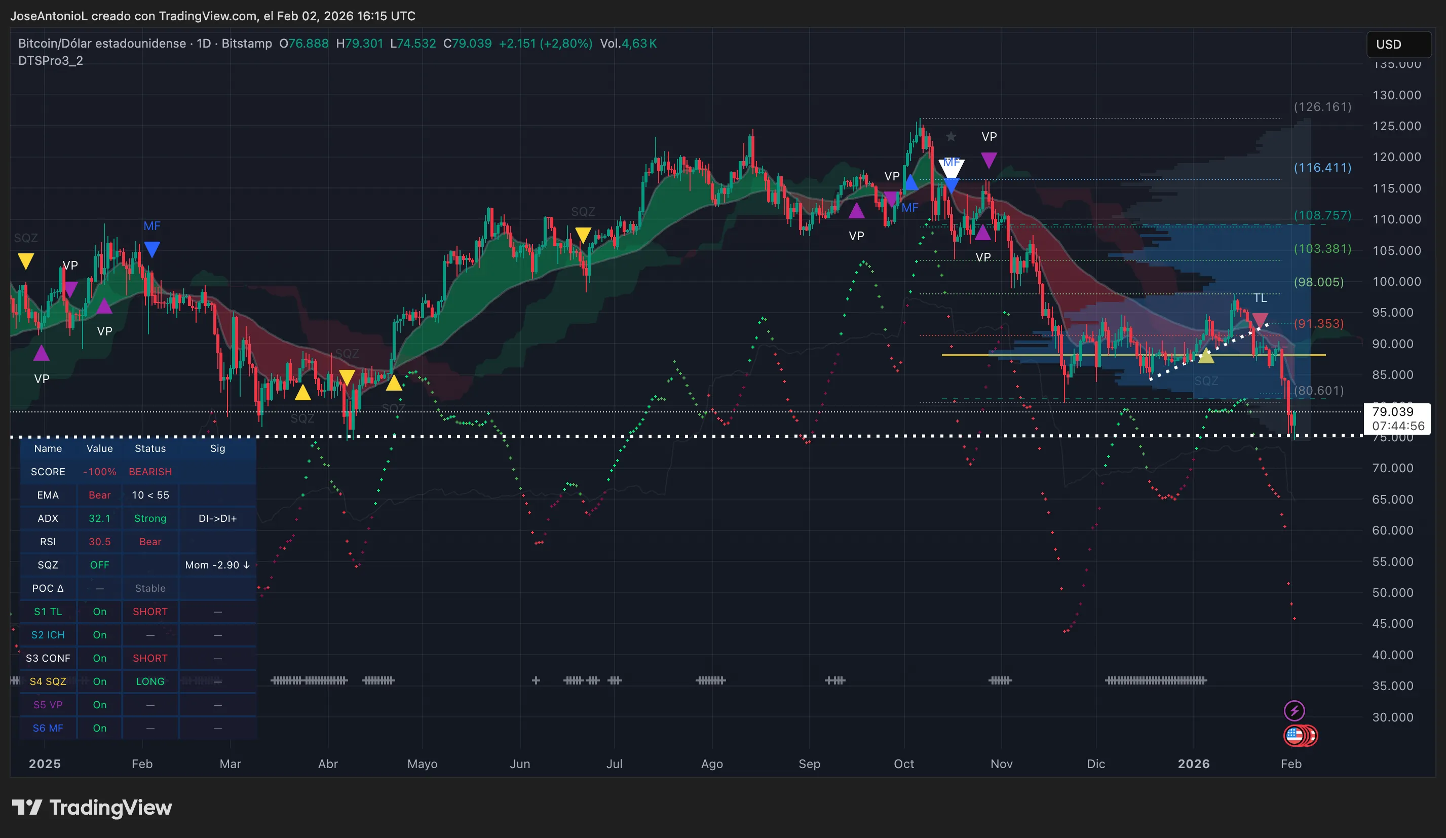 Bitcoin (BTC) price data. Image: Tradingview
