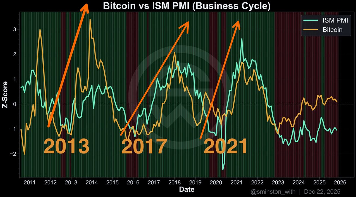 The ISM Manufacturing Index has rebounded strongly, potentially boosting Bitcoin's prospects.

The ISM Manufacturing Index just recorded 52.6, far exceeding the expected 48.5.

This is a huge surprise.

Reasons why the ISM Index is expected to continue rising until 2026:

New Orders Pace:

The new orders index surged to 57.1 in January, the highest level since early 2022. This leading indicator suggests strong market demand sufficient to support production levels for the next few quarters.

AI Agents Boosting Productivity:

Manufacturers are increasingly moving from pilot projects to full-scale deployment of autonomous AI agents to manage supply chains and shift changes. This "supercycle" of technology investment is improving operational flexibility and freeing up previously idle production capacity.

Supportive Industrial Policies:

New tax incentives and the continued repatriation of semiconductor and green energy hardware are driving a long-term capital expenditure boom, enabling the industrial sector to maintain structural growth.

The ISM PMI index has been steadily climbing for nearly three years and has just decisively jumped into expansion territory.

December: 47.9

January: 52.6

This marks a strong economic return to growth after 26 consecutive months below the neutral threshold of 50.0.

Historically, when the PMI index jumps from a deep contraction to above 52.5, the growth momentum tends to continue.

Research by @sminston_with indicates that the last time such a significant recovery occurred, the Bitcoin bull market peaked approximately 10 to 11 months later.

Closely monitor the continued economic expansion in 2026 and the trend of Bitcoin's "liquidity-driven" price action being highly correlated with historical data.

For more ISM/Bitcoin charts, follow @sminston_with.