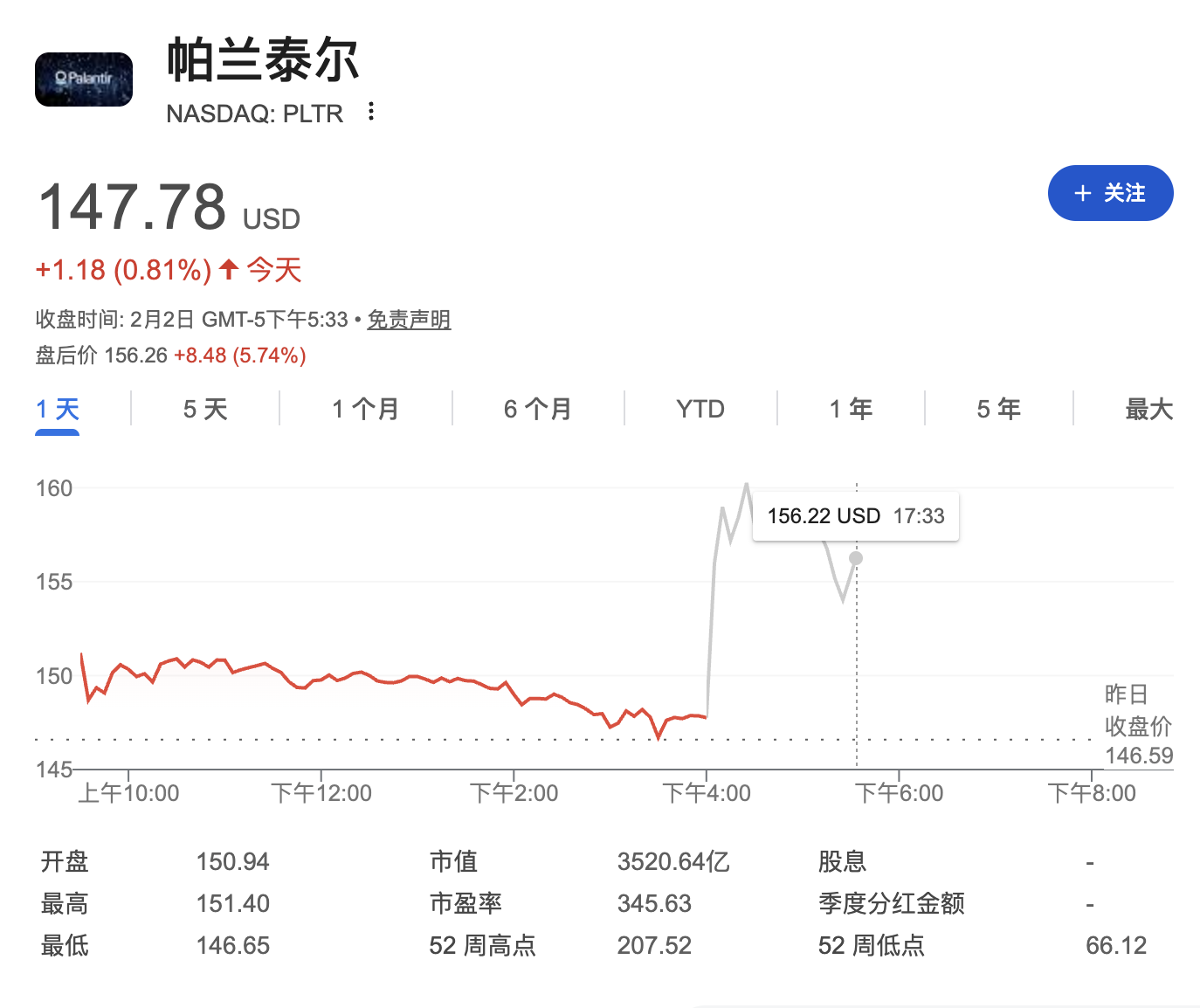 Palantir营收同比暴增70%，全年指引远超市场预期，股价盘后涨约8% | 财报见闻