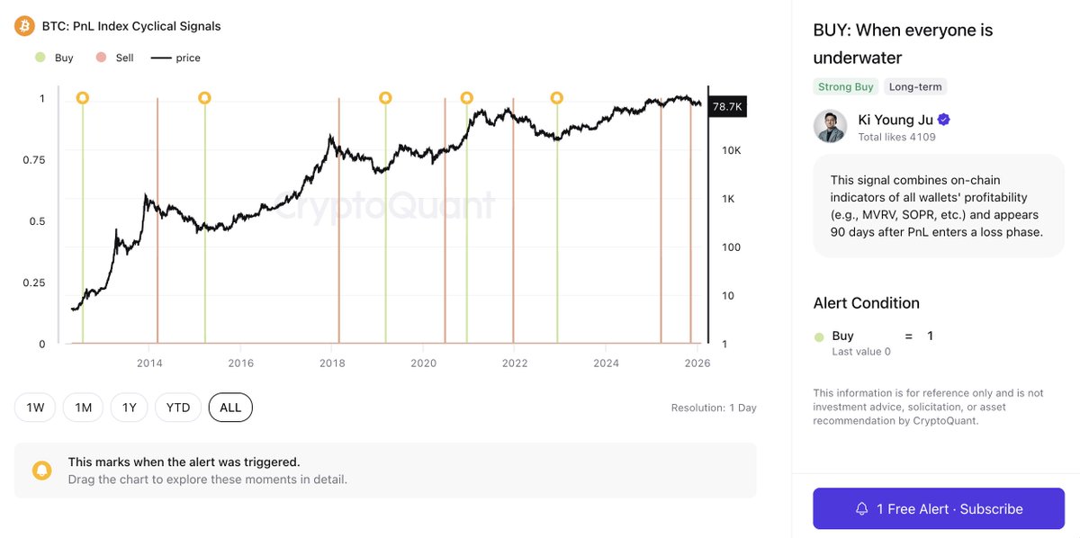 Register to receive one free alert. I recommend enabling this alert to identify the next Bitcoin bull market cycle.

Set up an alert below 👇