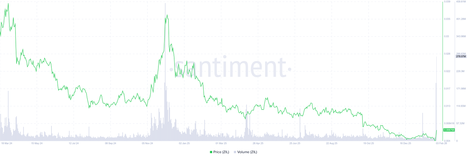 Zilliqa价格预测：坎昆EVM升级前，ZIL股价上涨逾20%。
