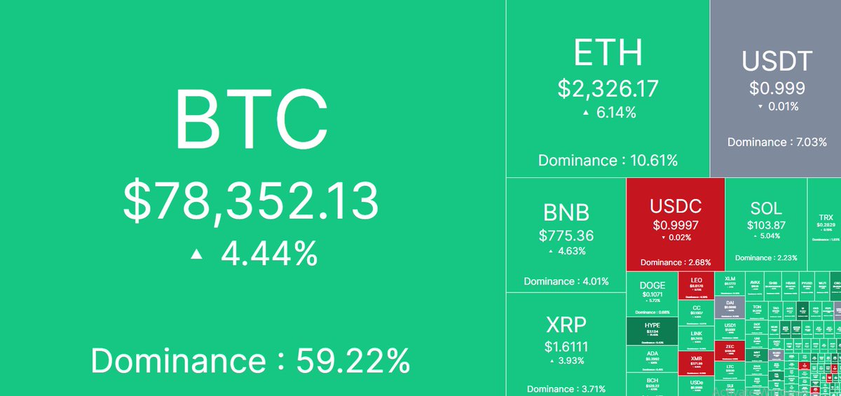 🌐 Daily Cryptocurrency Price Update 🌐

Bitcoin (BTC): $78,352.13

Ethereum (ETH): $2,326.17

Binance Coin (BNB): $775.36

Ripple (XRP): $1.6111

Solarana (SOL): $103.87

Tron (TRX): $0.2829

Dogecoin (DOGE): $0.1071

Hyperliquid (HYPE): $37.04

Cardano (ADA): $0.2992

Bitcoin Cash (BCH): $528.22

Shiba Inu Coin (SHIB): $0.000006846