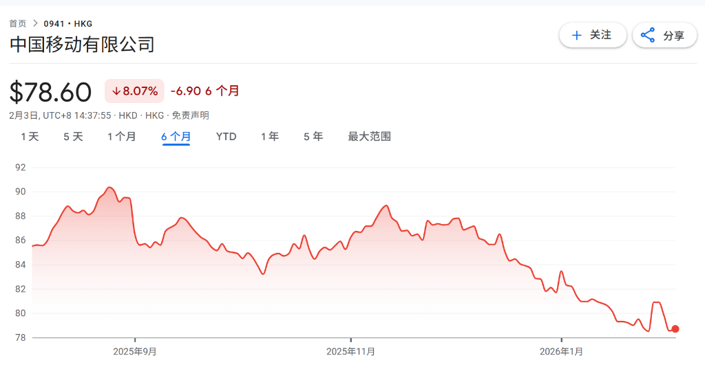 增值税上调对运营商利润冲击几何？摩根大通：移动 首页 > 业界 > 区块链 2026-02-03 14:03 摘要 摩根大通认为，三大运营商受增值税税率上调（6%至9%）影响，2026年净