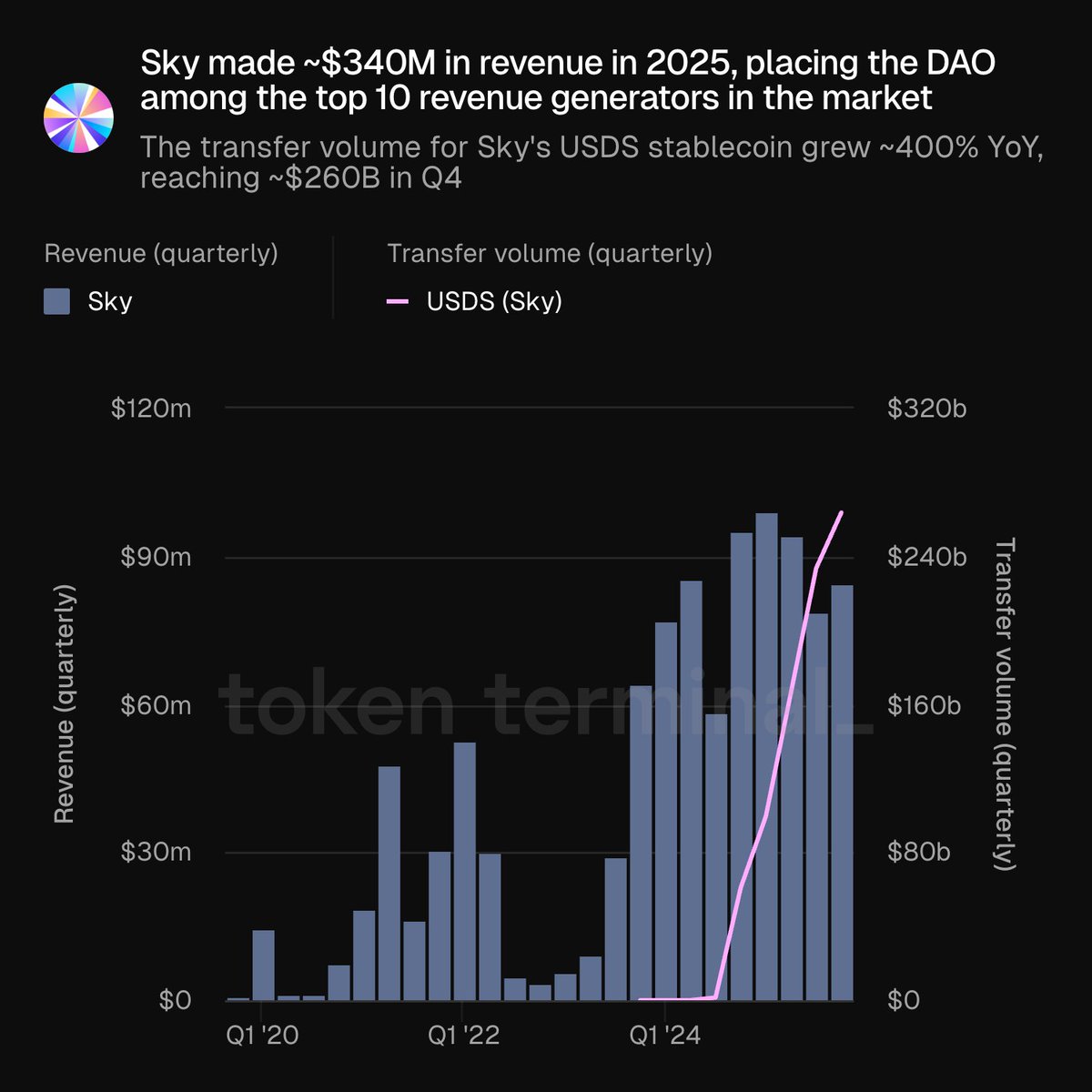 Sky projects revenue of approximately $340 million by 2025, placing it among the top ten highest-grossing DAOs in the market.

@SkyEcosystem's USDS stablecoin trading volume grew by approximately 400% year-over-year, reaching approximately $260 billion in the fourth quarter.

Source: