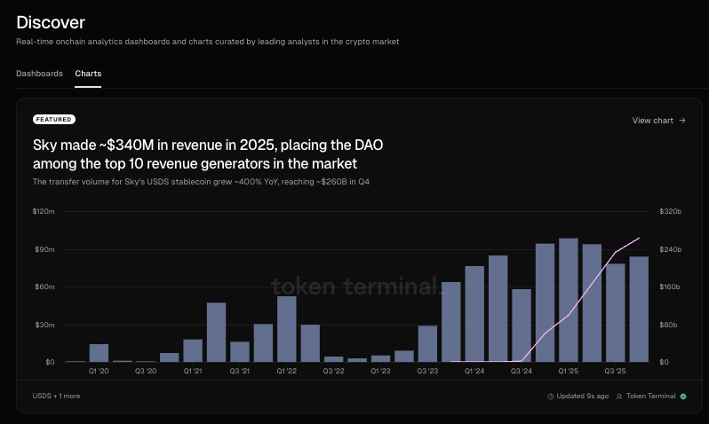 Sky projects revenue of approximately $340 million by 2025, placing it among the top ten highest-grossing DAOs in the market.

@SkyEcosystem's USDS stablecoin trading volume grew by approximately 400% year-over-year, reaching approximately $260 billion in the fourth quarter.

Source:
